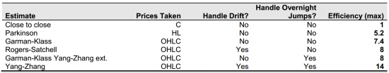 Measuring Historical Volatility