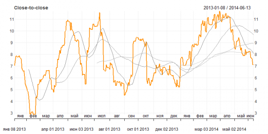 Measuring Historical Volatility