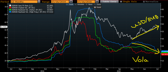 "Неправильная" динамика волы USD/RUB