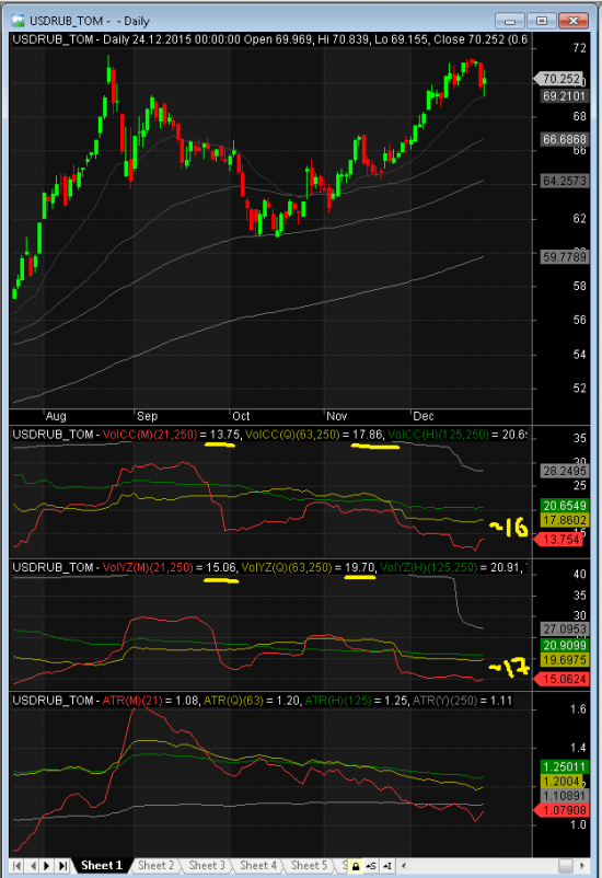 USD/RUB short volatility