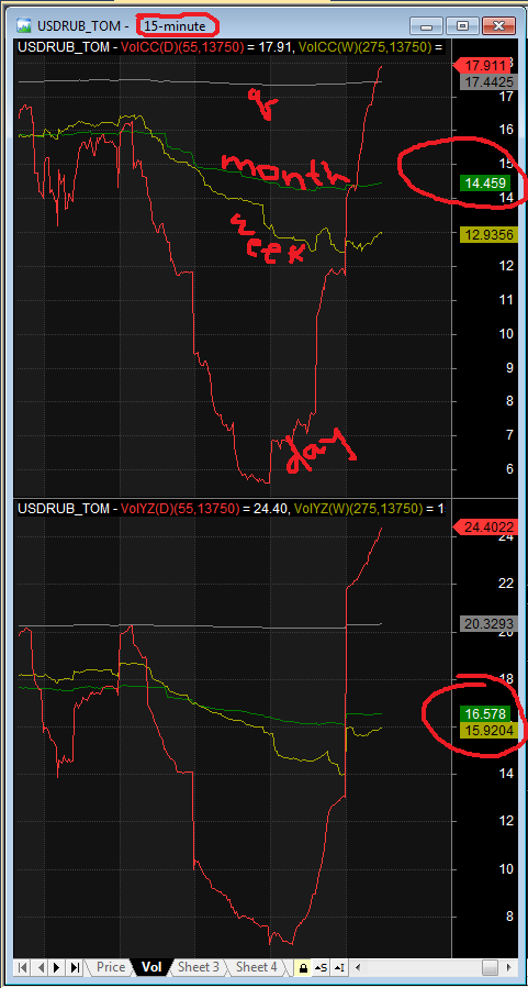 USD/RUB short volatility