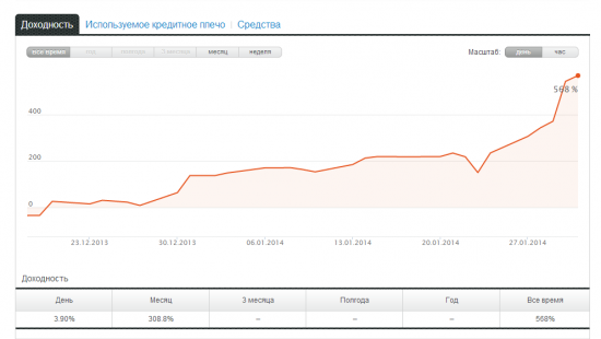 Торговля на форекс... первый опыт. +568%