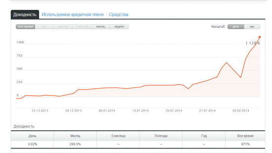 Торговля на форекс... первый опыт.(продолжение) +1128%