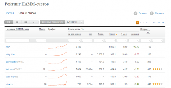 Торговля на форекс... первый опыт.(спустя 3 мес) +2409%