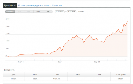 Торговля на форекс... первый опыт.(спустя 3 мес) +2409%