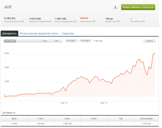 Торговля на форекс... первый опыт.(спустя 109 дней) +3107%