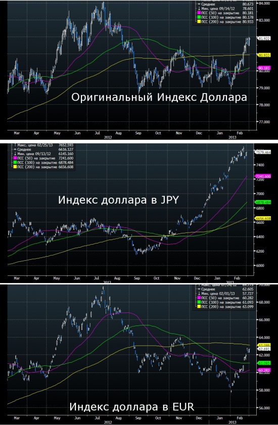 индекс доллара в разных валютах