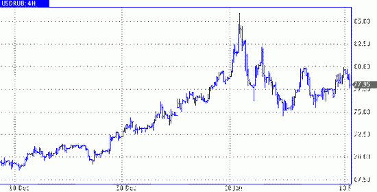 USD/RUB timeframe: 4H