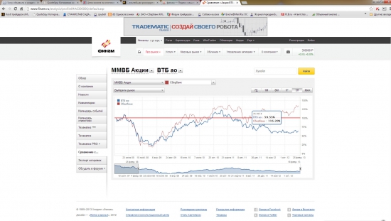 ВТБ vs СБ..битва титанов, или Титаников.