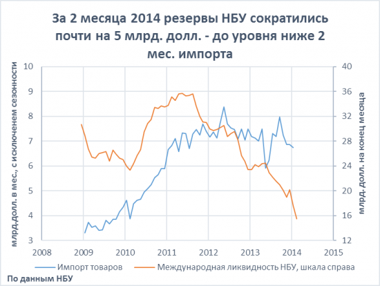 Финансы Украины к началу марта!