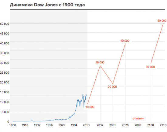 Что будет с финансовым рынком через 100 лет?