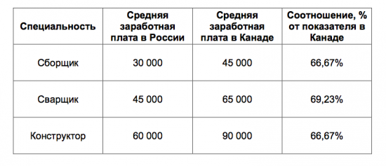 Почему тракторы выгодно производить в Канаде, а не здесь.