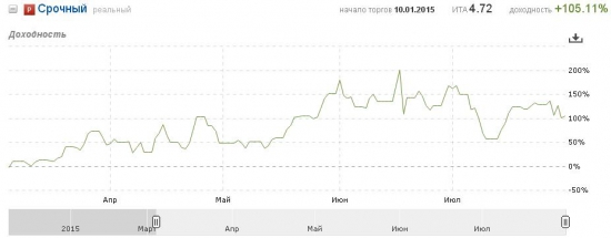 Тестирование системы на реальности vs ручная торговля.