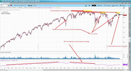 SPY. Похоже самая важная точка за 3 последних года.