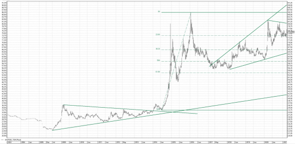 USDRUB_TOM недельный график 2003-2021