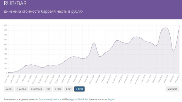 Торговый план по паре рубль/доллар + стратегия 2021