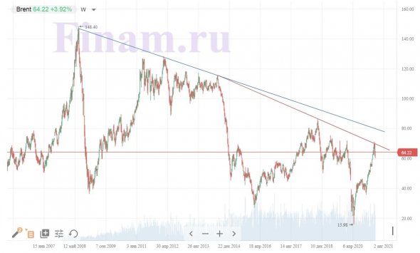 Торговый план по паре рубль/доллар + стратегия 2021