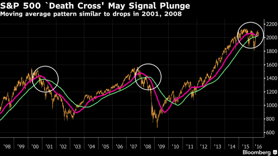 На графике S&P 500 сформировался Крест смерти (Death Cross)