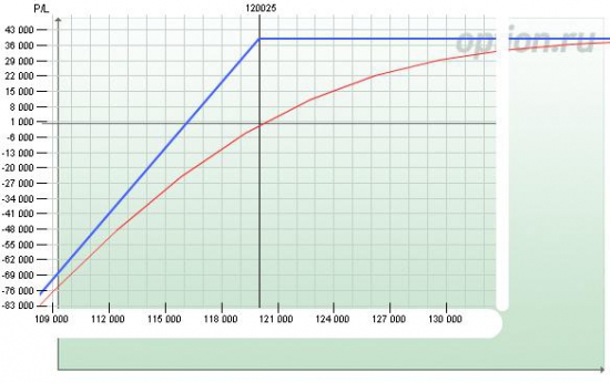 Пример продажи опцион put120000 10шт.