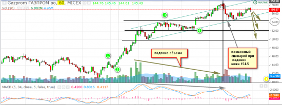 Газпром  при пробое 154.5  сходит к своим предыдущим поддержкам 152,150. А вообще думаю, что надо прикрыть лонг!