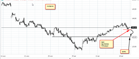 Газпром. пробой 134, шорт. цель 132, 130.