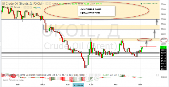 Нефть(Brent)/ Пробой 50.90, будет означать дальнейшее повышение котировок в зону 53-54