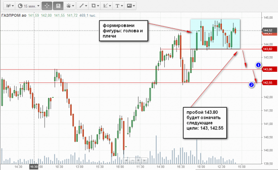 Газпром. Возможное(!!!) формирование на 15 мин. фигуры: голова и плечи. первые цели при пробое см. на рисунке.