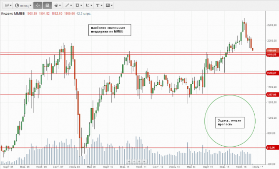 Наиболее значимые поддержки по ММВБ  на месячном тф