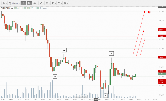 Газпром . возможный разворот или отскок при закрытии 15 мин.свечи выше 118.55