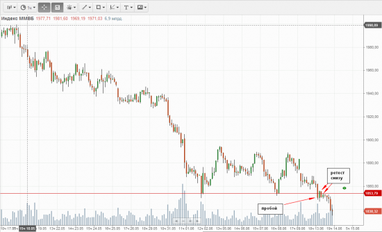 ММВБ. Не рекомендую входить сейчас по индексу . Вход выше 1855 при закреплении над линией