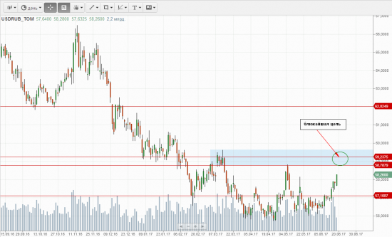Доллар-рубль. Ближайшая цель на уровне 59 руб. Поддержка на 57. 15