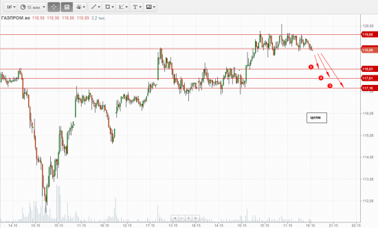 Газпром начал сдуваться. продаем. стоп 119.10