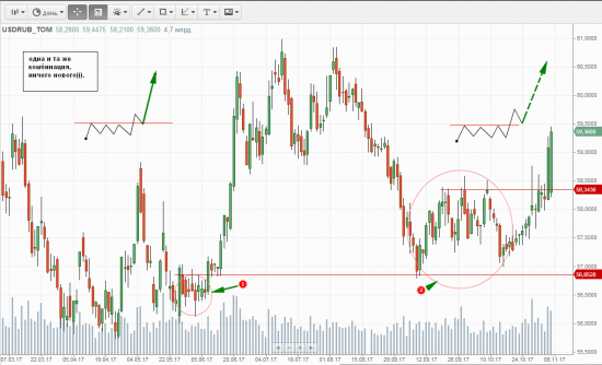 USD RUB. Всё предельно просто