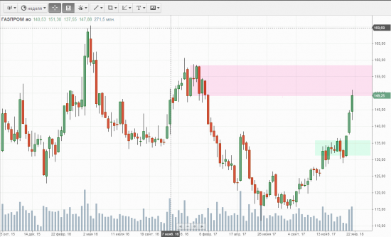 По Газпрому настало время закрыть лонги. Мы вошли в зону сопротивления