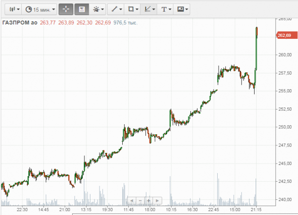 Что с Газпромом?