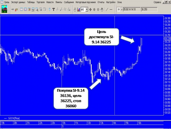 Путь пройден! Si-9.14. Из 91 торгового сигнала 60 положительных, 31 отрицательный.
