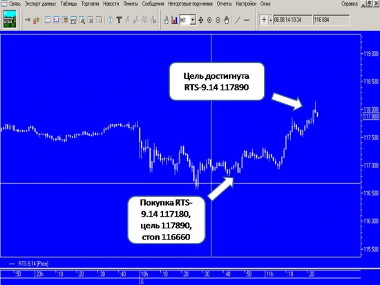 Путь пройден! Rts-9.14. Из 92 торговых сигналов 61 положительный, 31 отрицательный.