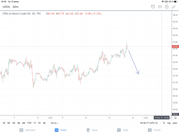 Brent Ожидаю снижение Из 100 торговых сигналов 67 положительных, 32 отрицательных, 1 активный Торговый сигнал отмена 22:33 13.02