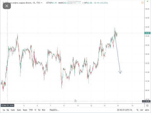 Brent Ожидаю снижение Из 100 торговых сигналов 67 положительных, 32 отрицательных, 1 активный Торговый сигнал отмена 22:33 13.02