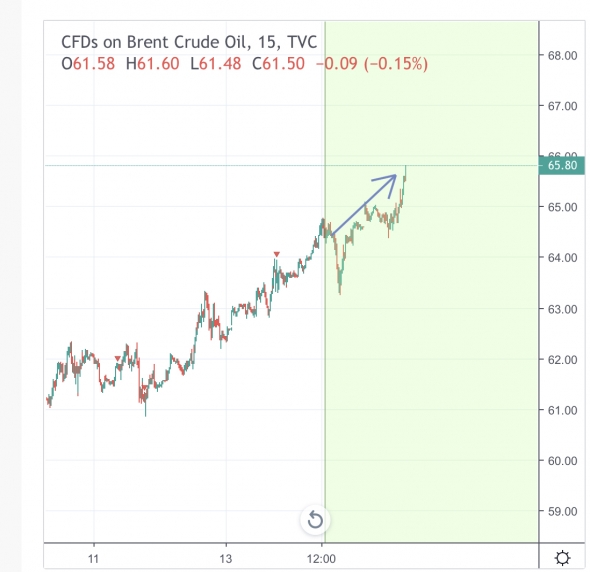 Brent Цель достигнута. Из 102 торговых сигналов 69 положительных, 32 отрицательных, 1 активный.