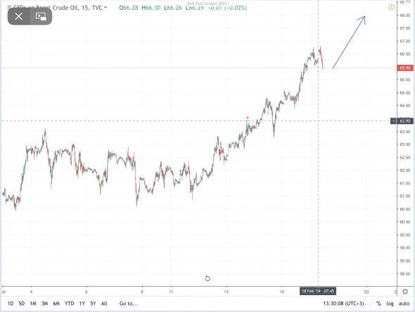 Brent Ожидаю повышение Из 102 торговых сигналов 70 положительных, 32 отрицательных