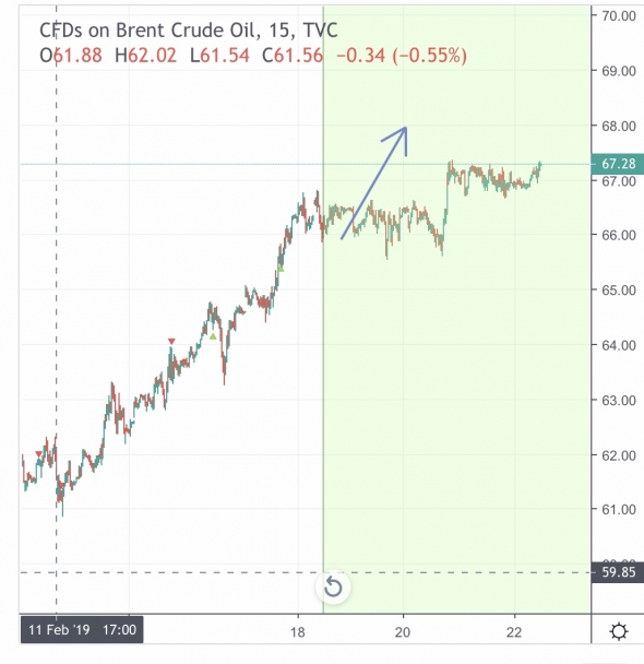 Brent Цель достигнута на 73%. Из 104 торговых сигналов 72 прибыльных, 32 отрицательных.