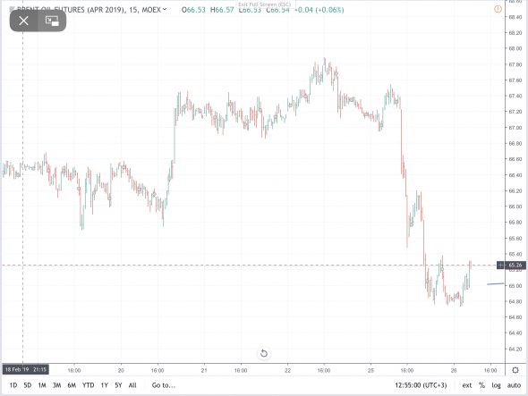 Brent Ожидаю повышение. Из 104 торговых сигналов 72 положительных, 32 отрицательных.