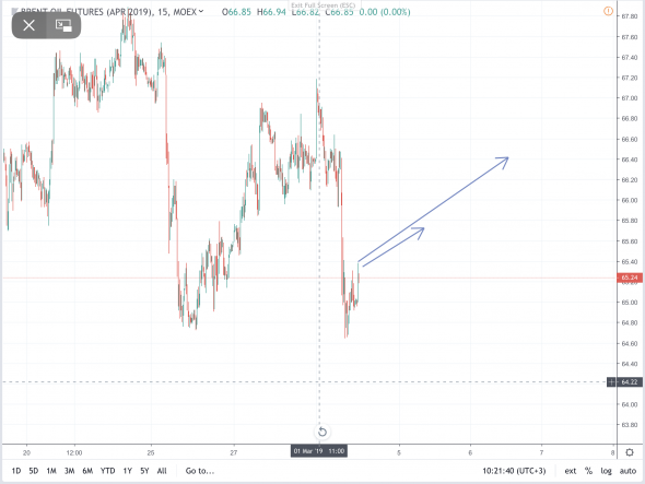 Brent Ожидаю повышение. Из 105 торговых сигналов 72 положительных, 32 отрицательных, 1 активный.