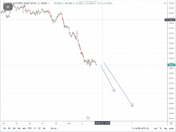 Gold Ожидаю снижение. Из 106 торговых сигналов 73 положительных, 32 отрицательных, 1 активный.