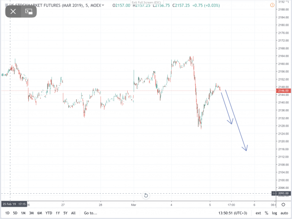 USH9 Ожидаю снижение. Из 107 торговых сигналов 73 положительных, 32 отрицательных, 2 активных.