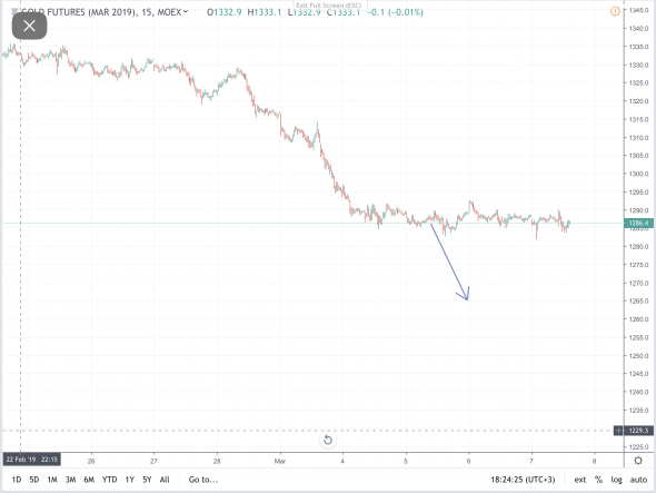 Gold Закрытие торгового сигнала по безубытку.