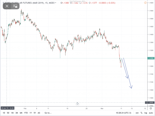 EURUSD Ожидаю снижение. Из 107 торговых сигналов 74 положительных, 32 отрицательных, 1 активный.