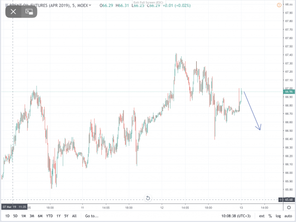 Brent Ожидаю снижение. Из 107 торговых сигналов 74 положительных, 32 отрицательных, 1 активный.