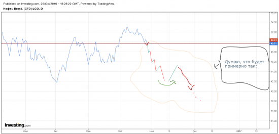 Нефть